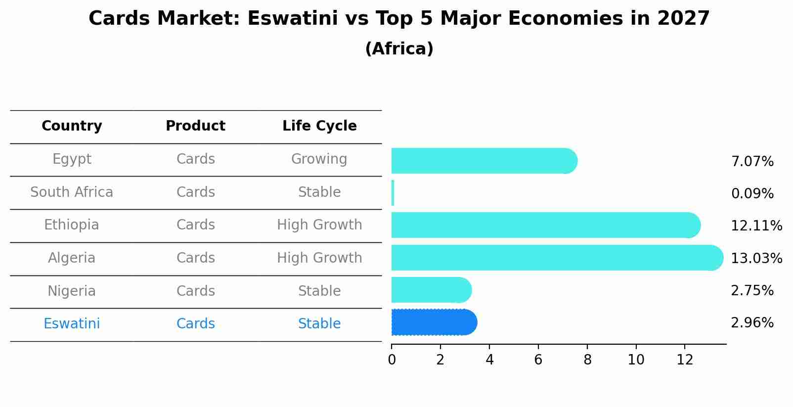 Cards Market: Eswatini vs Top 5 Major Economies in 2027 (Africa)