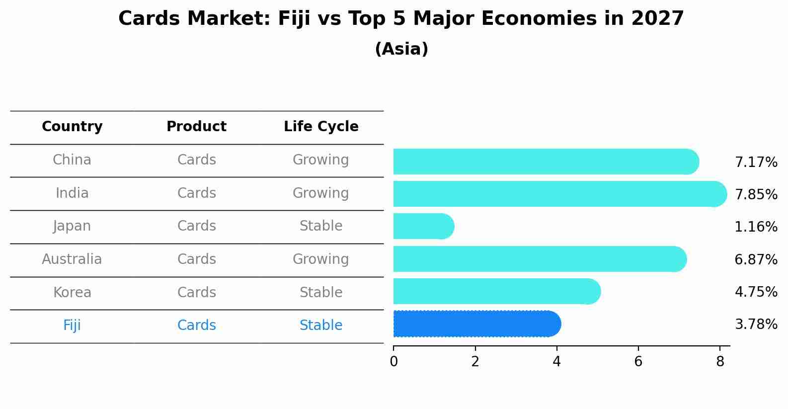Cards Market: Fiji vs Top 5 Major Economies in 2027 (Asia)