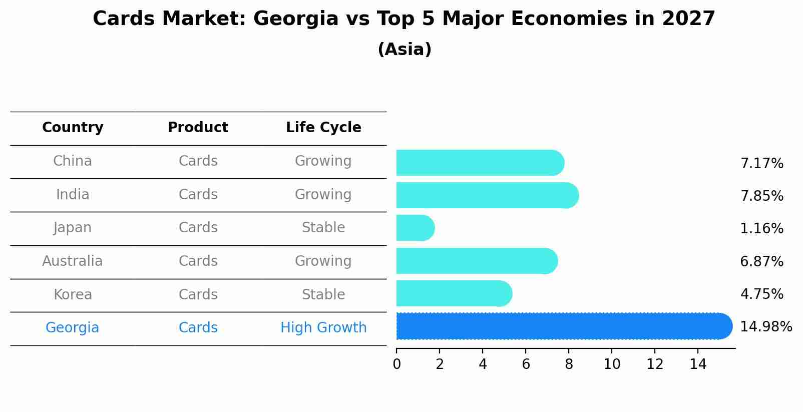 Cards Market: Georgia vs Top 5 Major Economies in 2027 (Asia)