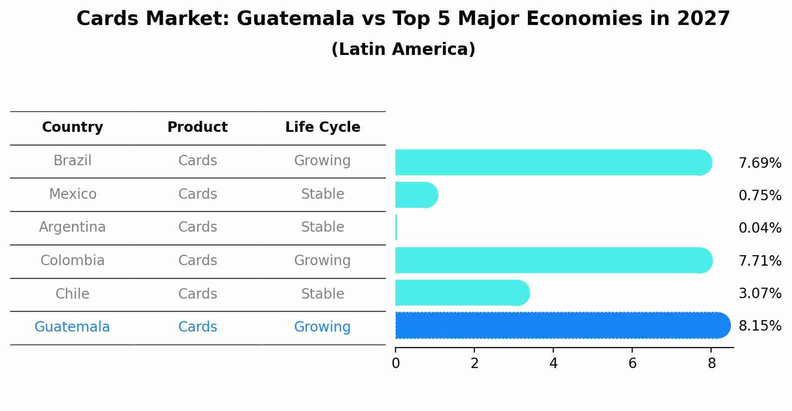 Cards Market: Guatemala vs Top 5 Major Economies in 2027 (Latin America)
