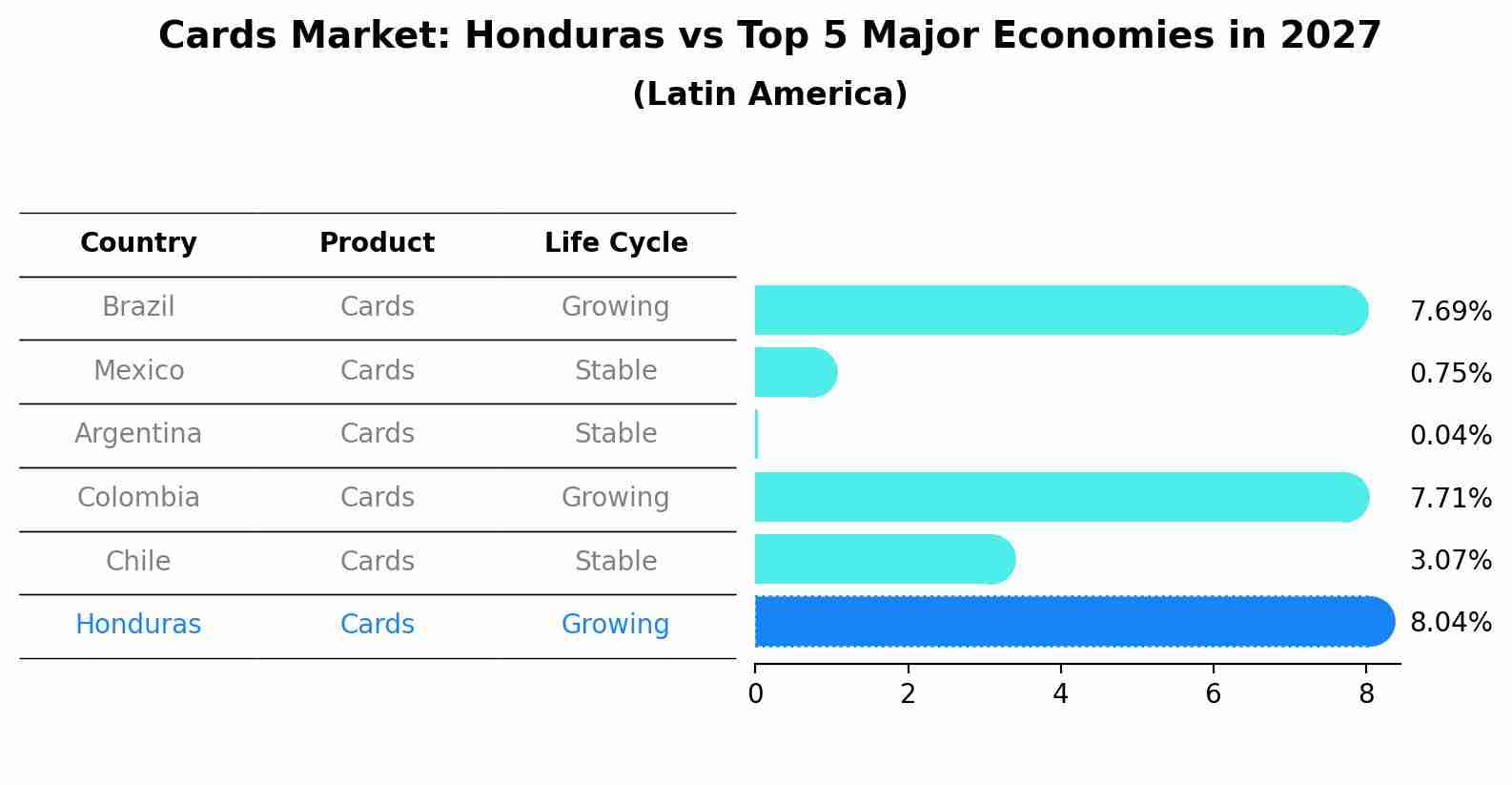 Cards Market: Honduras vs Top 5 Major Economies in 2027 (Latin America)