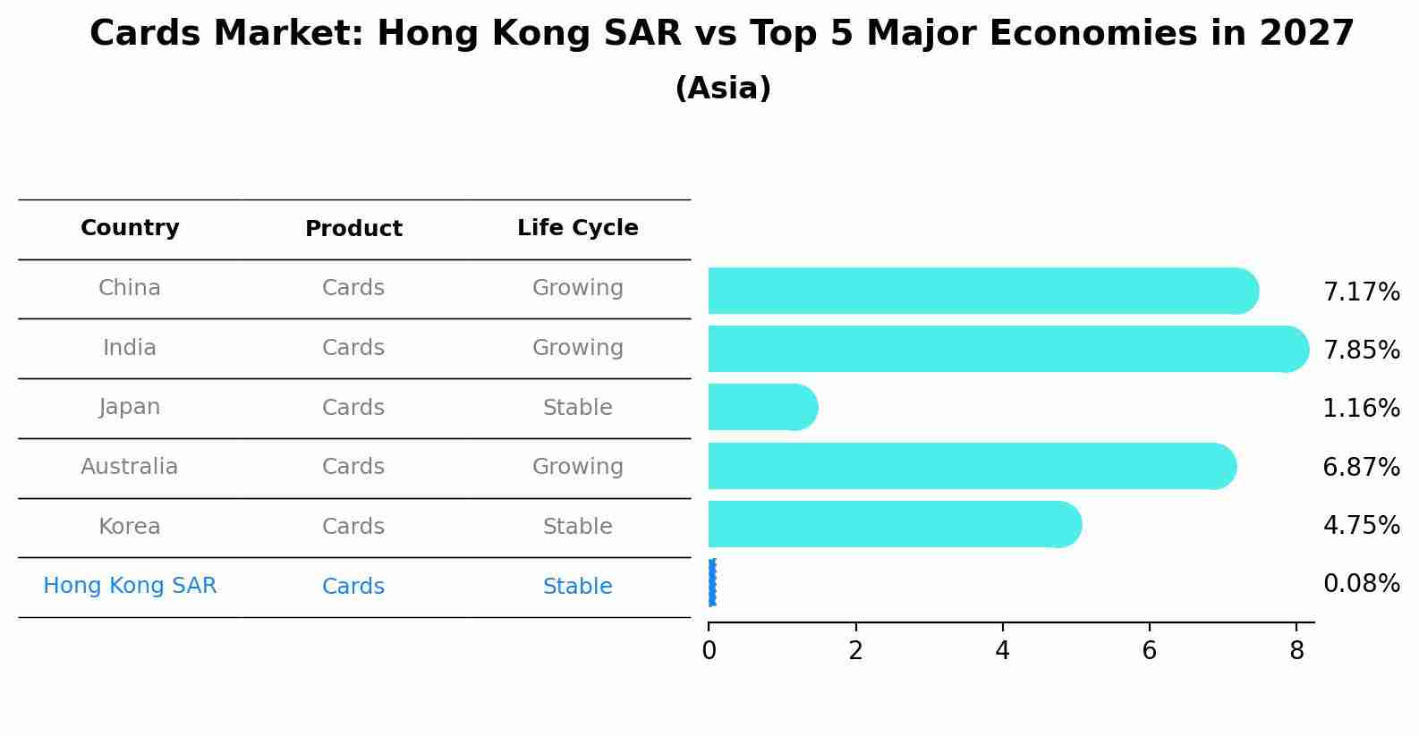 Cards Market: Hong Kong SAR vs Top 5 Major Economies in 2027 (Asia)