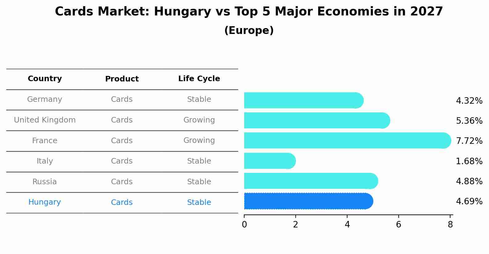 Cards Market: Hungary vs Top 5 Major Economies in 2027 (Europe)