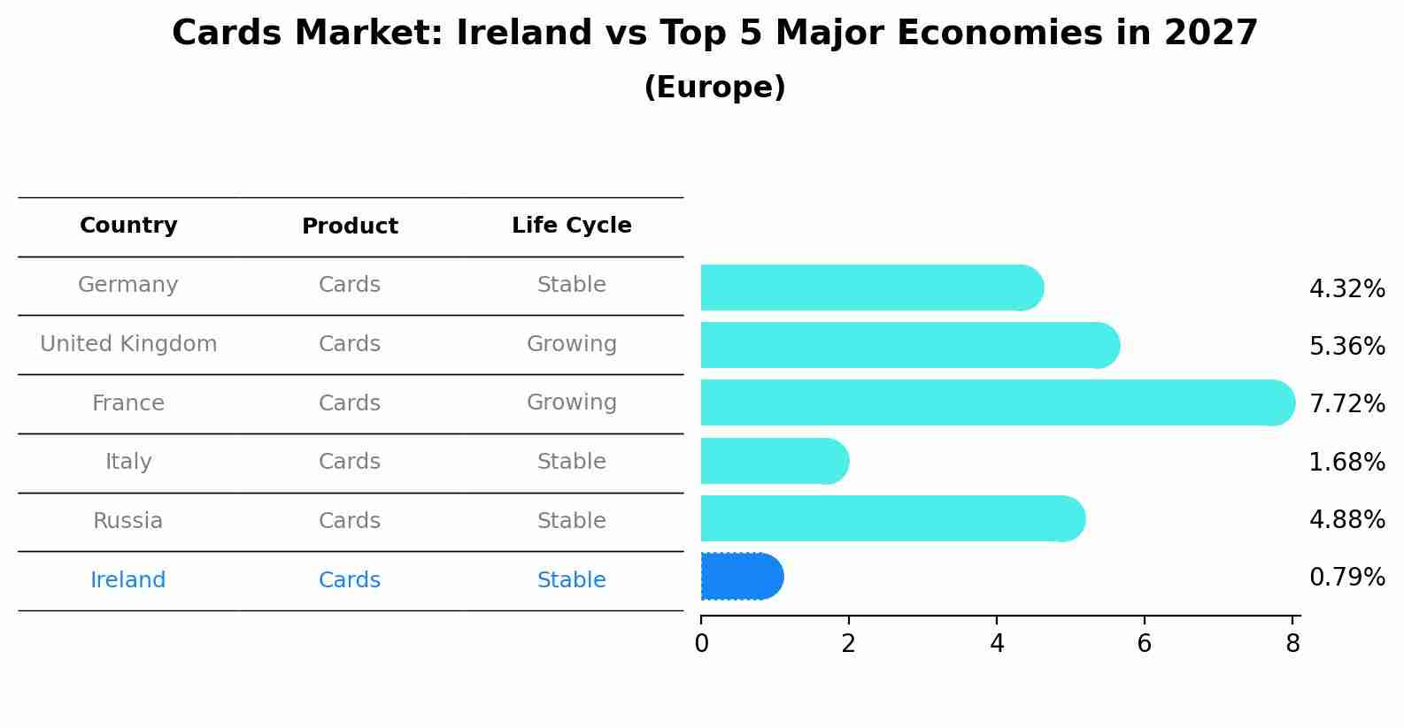Cards Market: Ireland vs Top 5 Major Economies in 2027 (Europe)