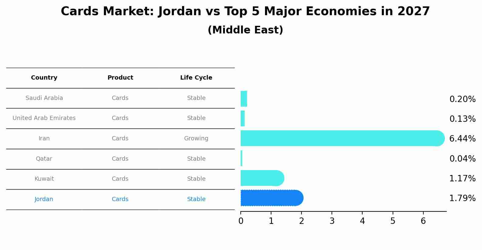Cards Market: Jordan vs Top 5 Major Economies in 2027 (Middle East)