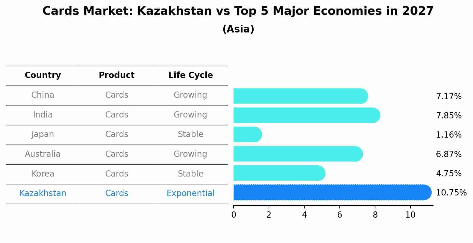 Cards Market: Kazakhstan vs Top 5 Major Economies in 2027 (Asia)