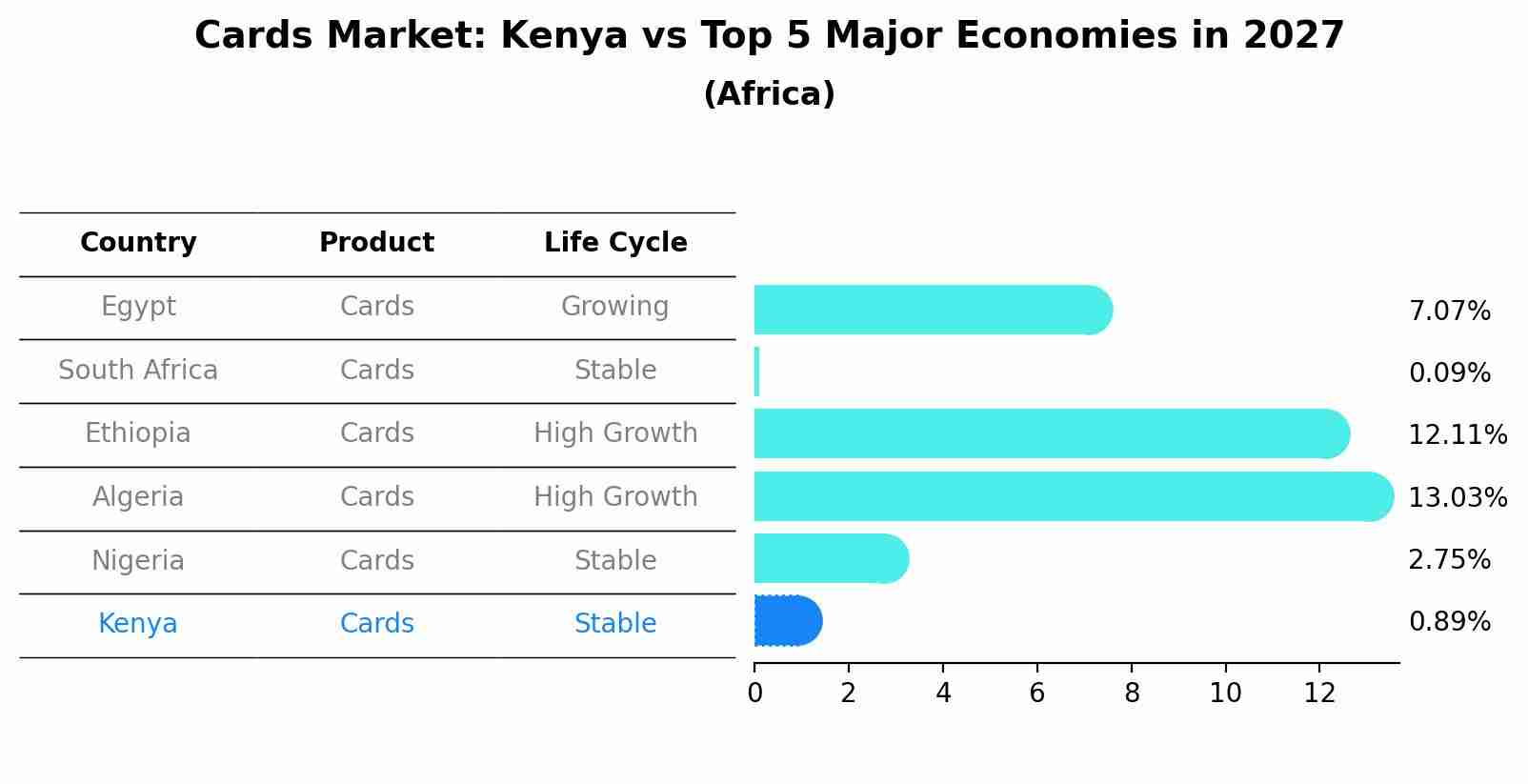 Cards Market: Kenya vs Top 5 Major Economies in 2027 (Africa)