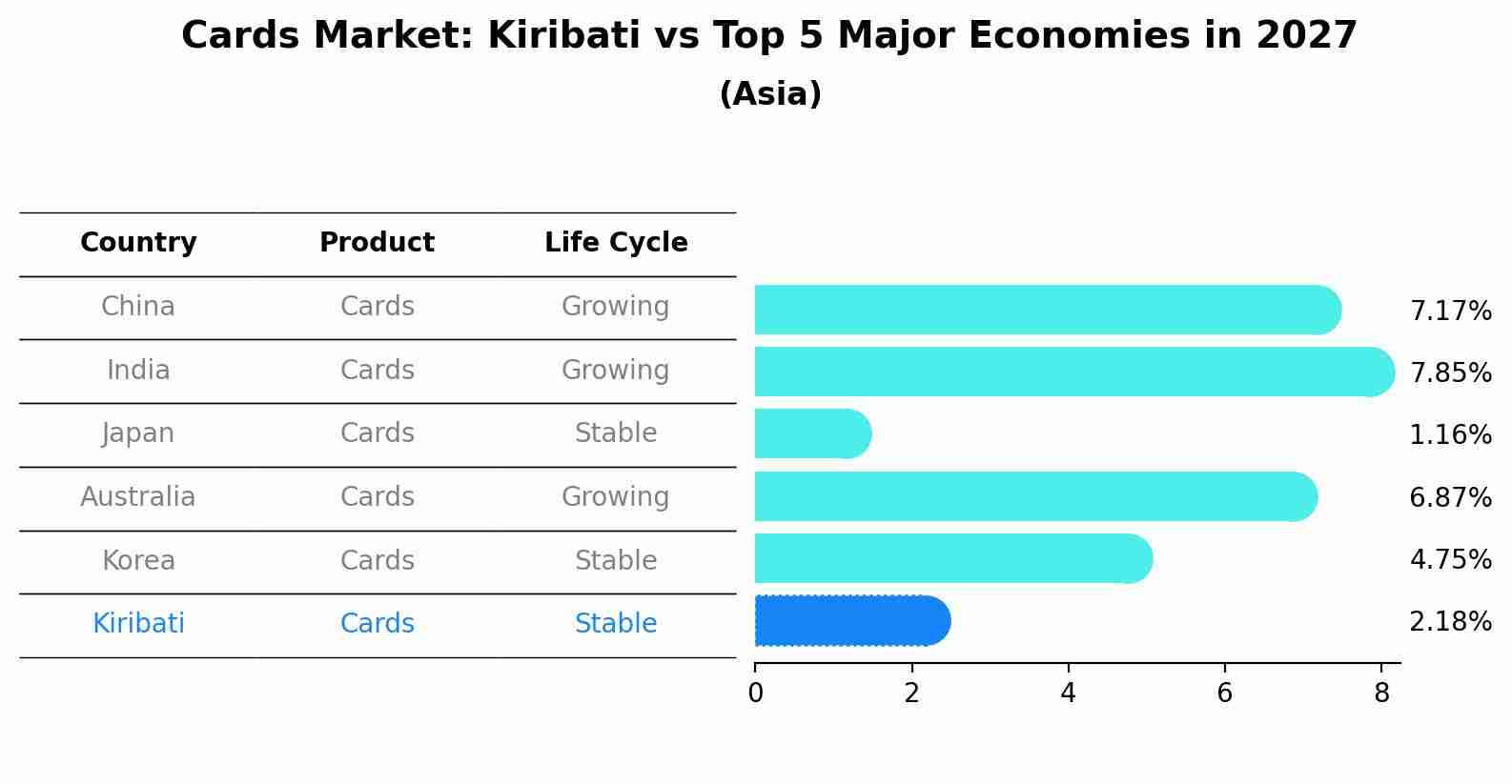 Cards Market: Kiribati vs Top 5 Major Economies in 2027 (Asia)