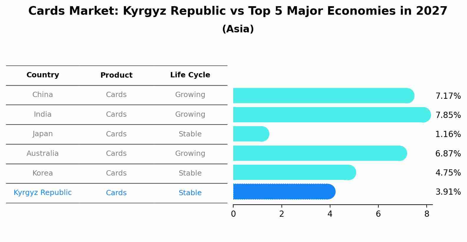 Cards Market: Kyrgyz Republic vs Top 5 Major Economies in 2027 (Asia)