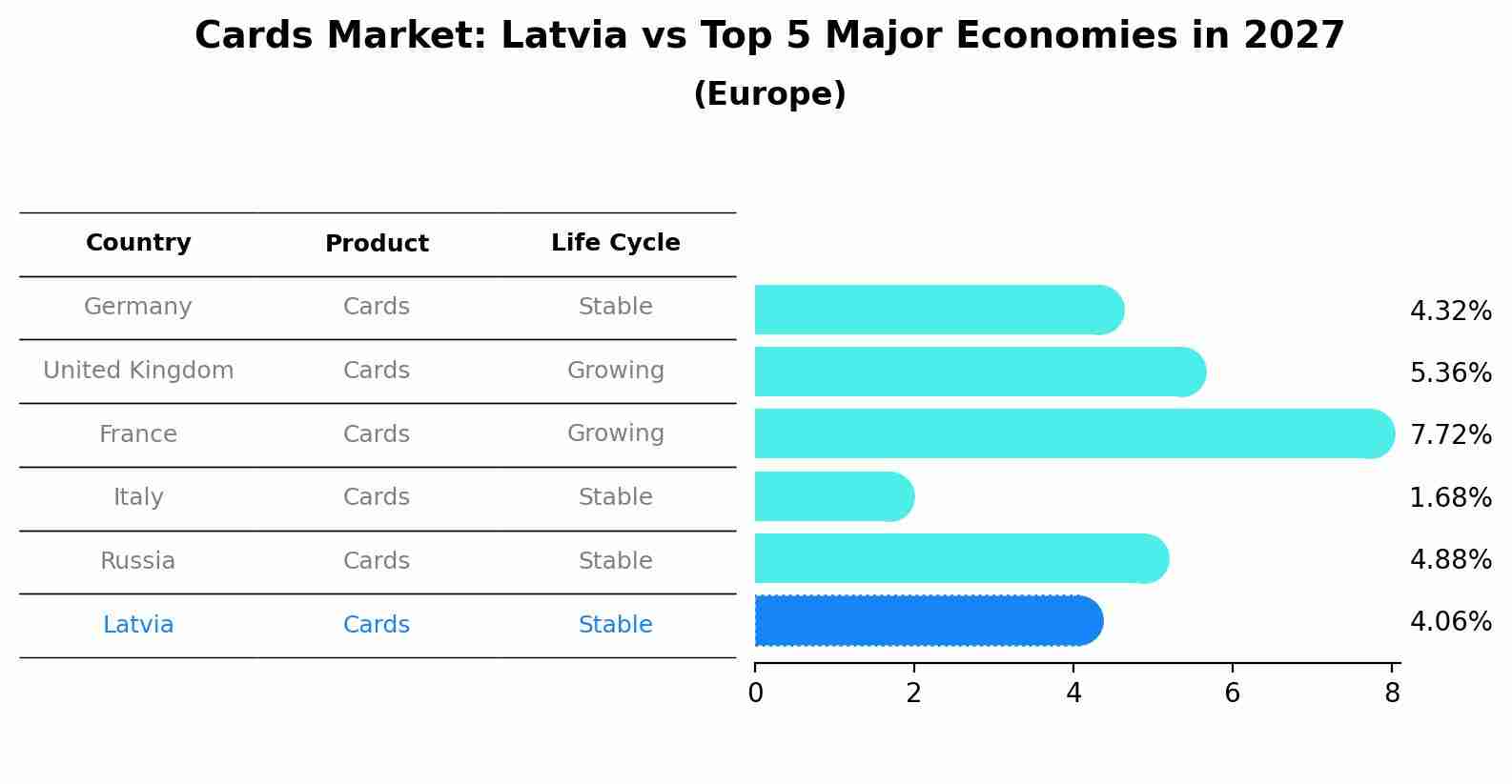 Cards Market: Latvia vs Top 5 Major Economies in 2027 (Europe)