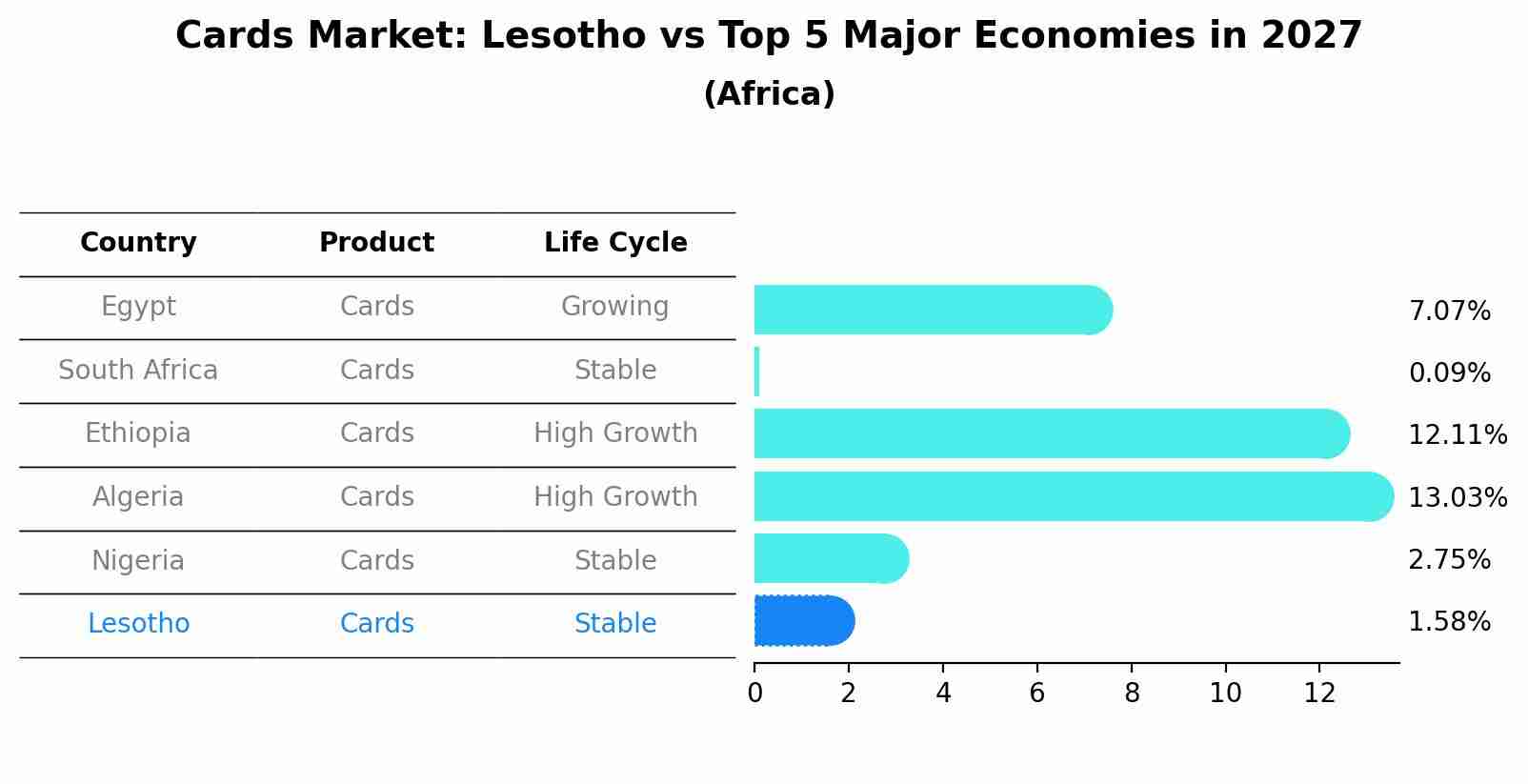 Cards Market: Lesotho vs Top 5 Major Economies in 2027 (Africa)