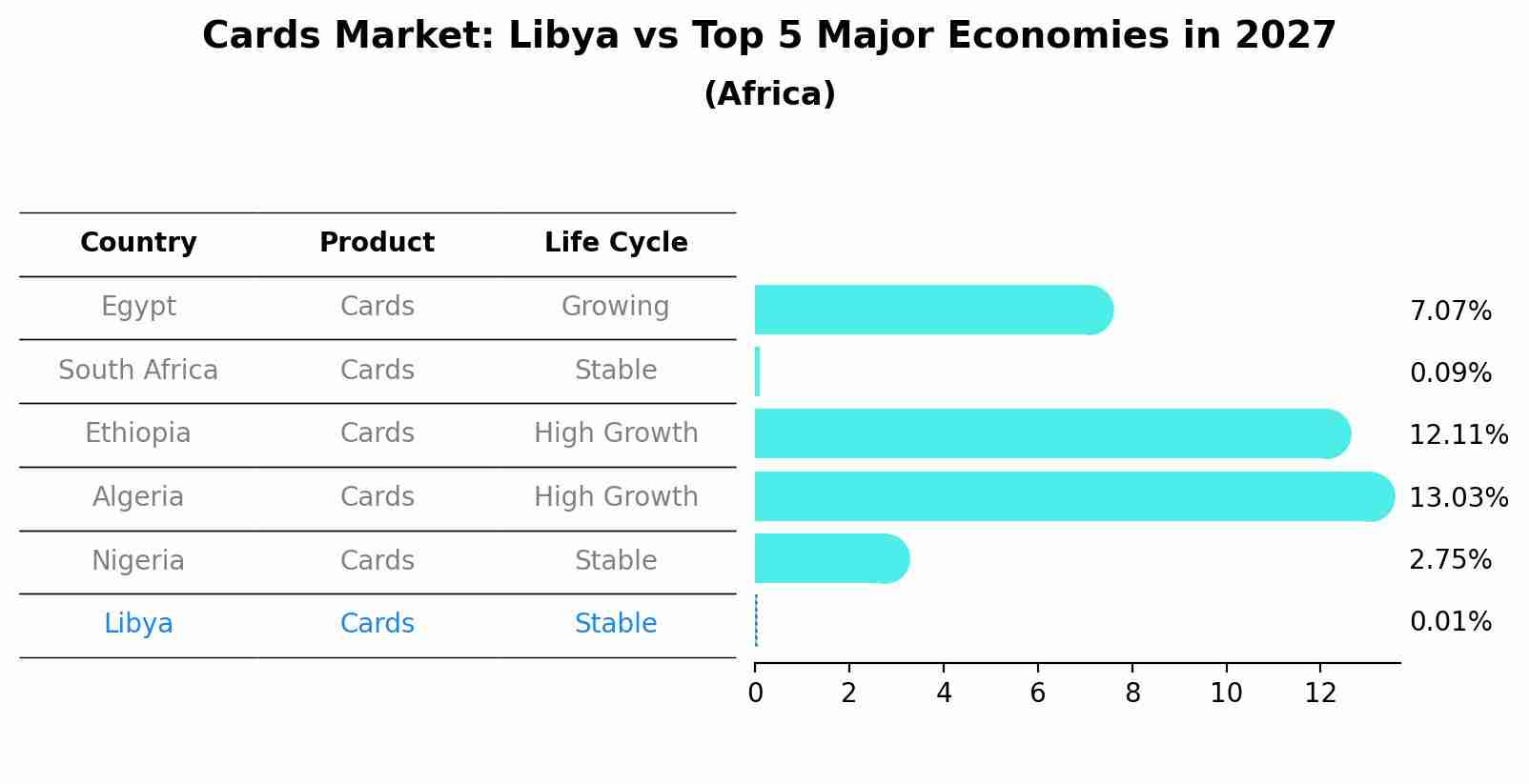 Cards Market: Libya vs Top 5 Major Economies in 2027 (Africa)
