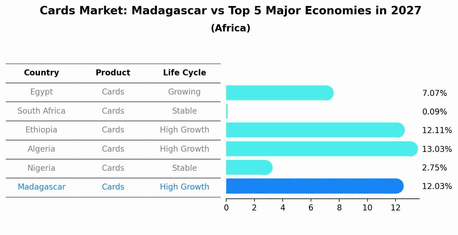 Cards Market: Madagascar vs Top 5 Major Economies in 2027 (Africa)