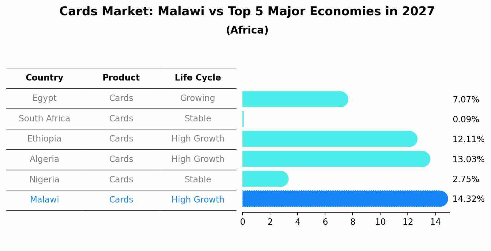 Cards Market: Malawi vs Top 5 Major Economies in 2027 (Africa)