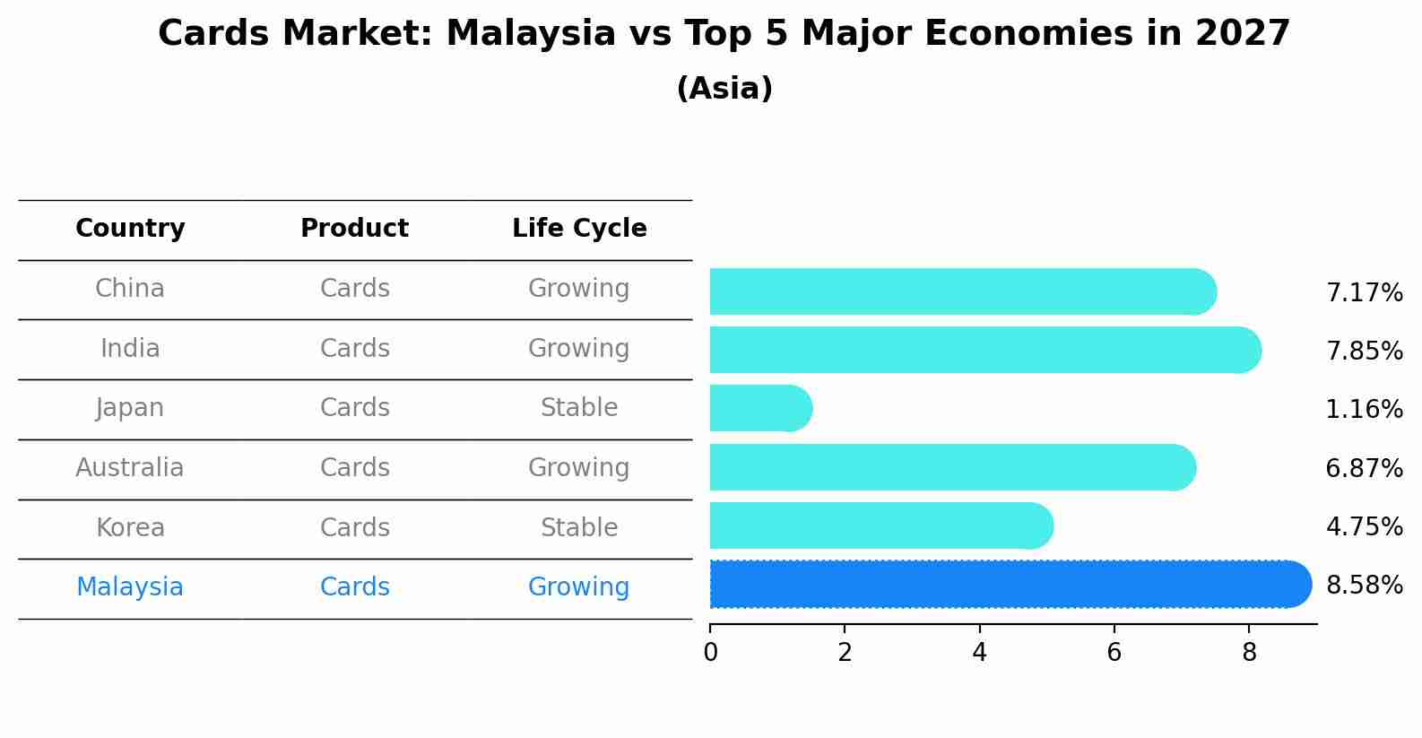 Cards Market: Malaysia vs Top 5 Major Economies in 2027 (Asia)