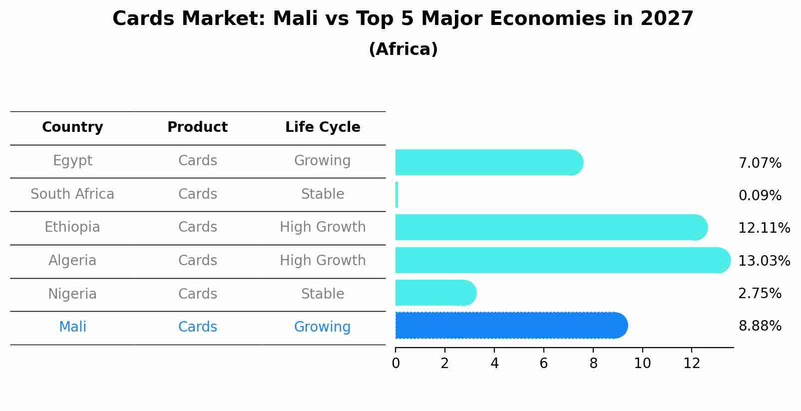 Cards Market: Mali vs Top 5 Major Economies in 2027 (Africa)