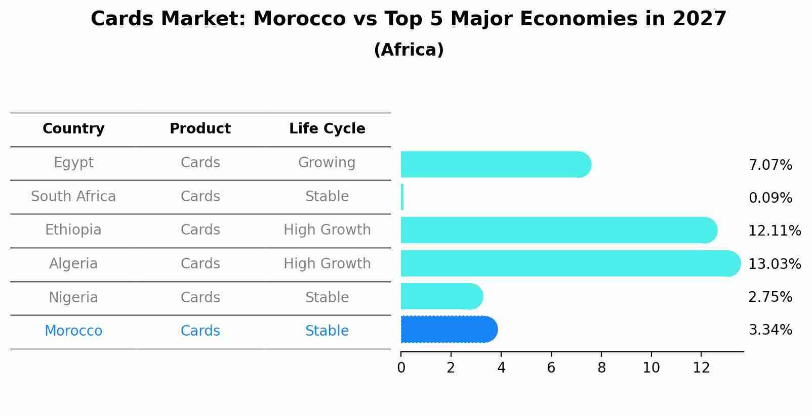 Cards Market: Morocco vs Top 5 Major Economies in 2027 (Africa)