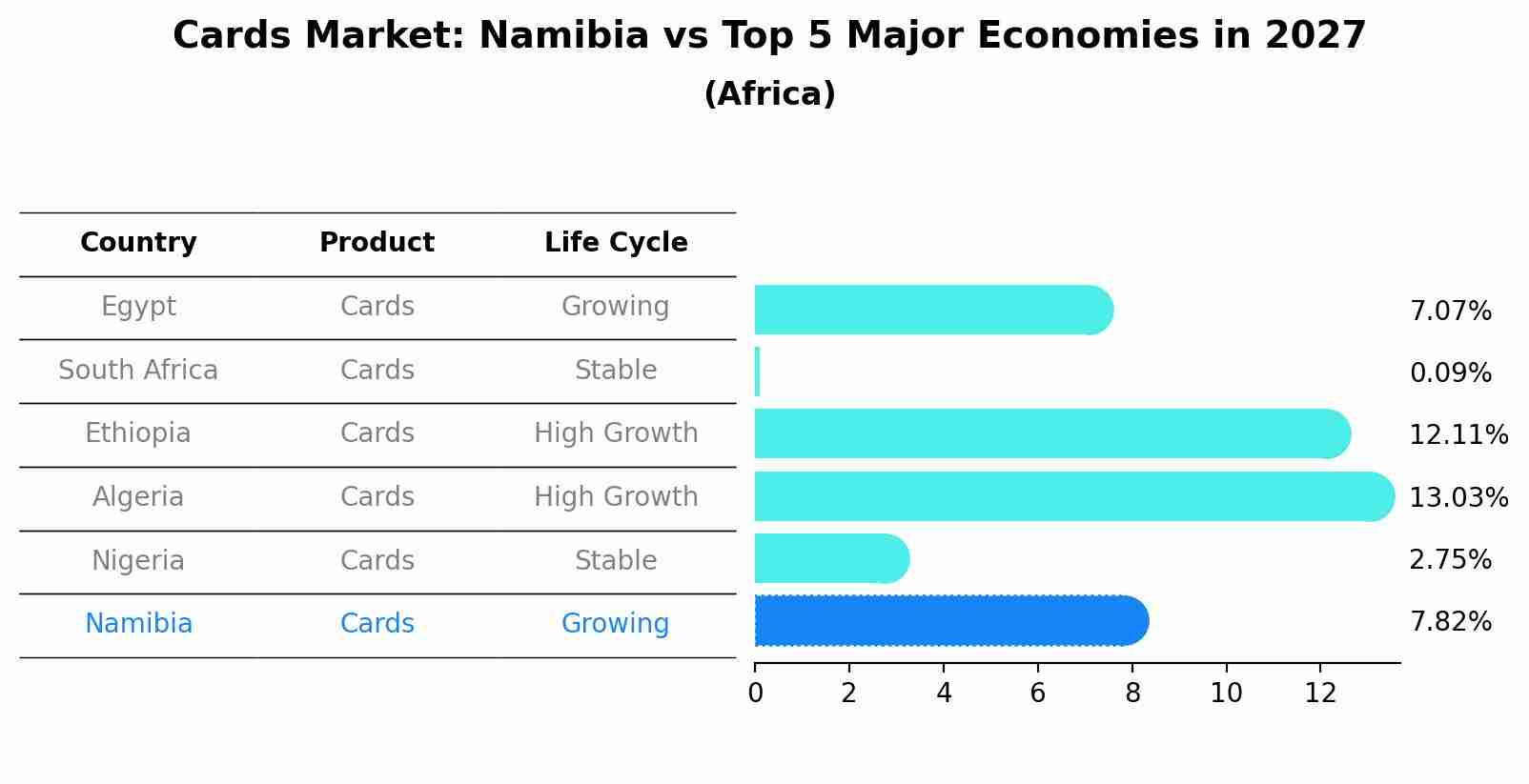Cards Market: Namibia vs Top 5 Major Economies in 2027 (Africa)
