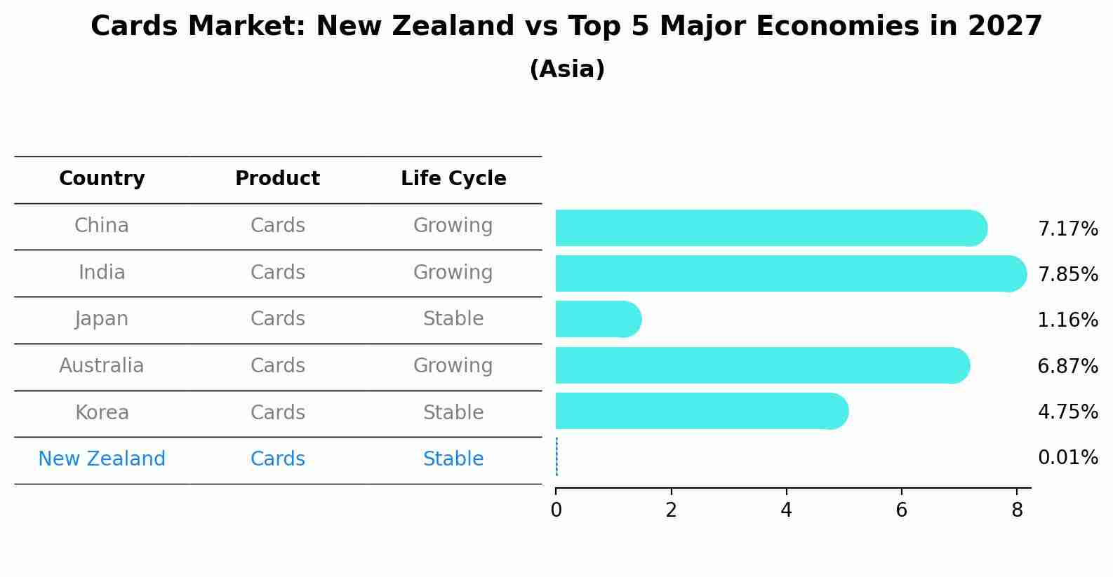 Cards Market: New Zealand vs Top 5 Major Economies in 2027 (Asia)