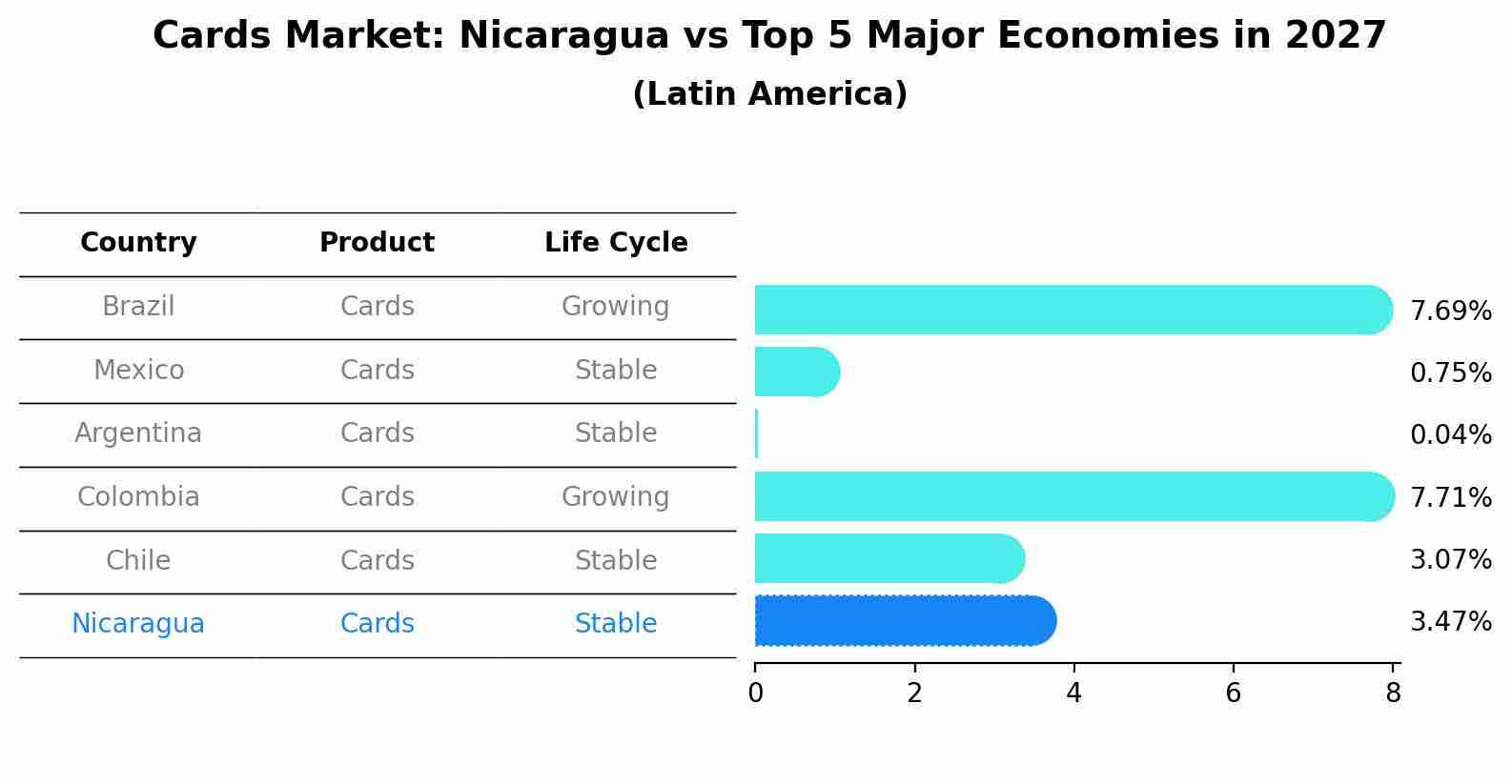 Cards Market: Nicaragua vs Top 5 Major Economies in 2027 (Latin America)