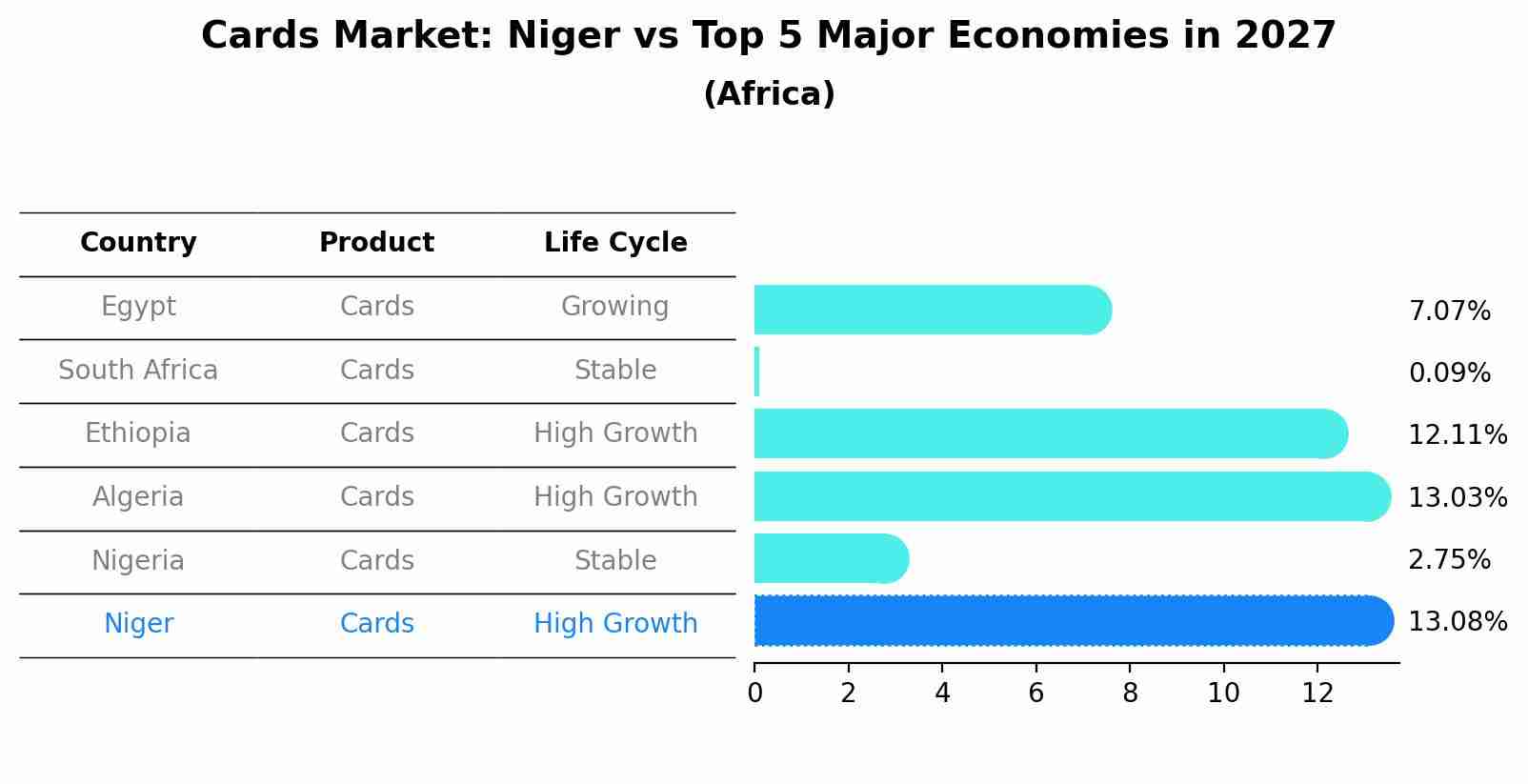 Cards Market: Niger vs Top 5 Major Economies in 2027 (Africa)