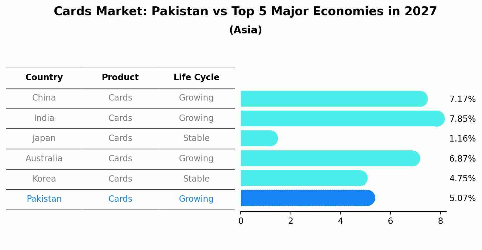 Cards Market: Pakistan vs Top 5 Major Economies in 2027 (Asia)