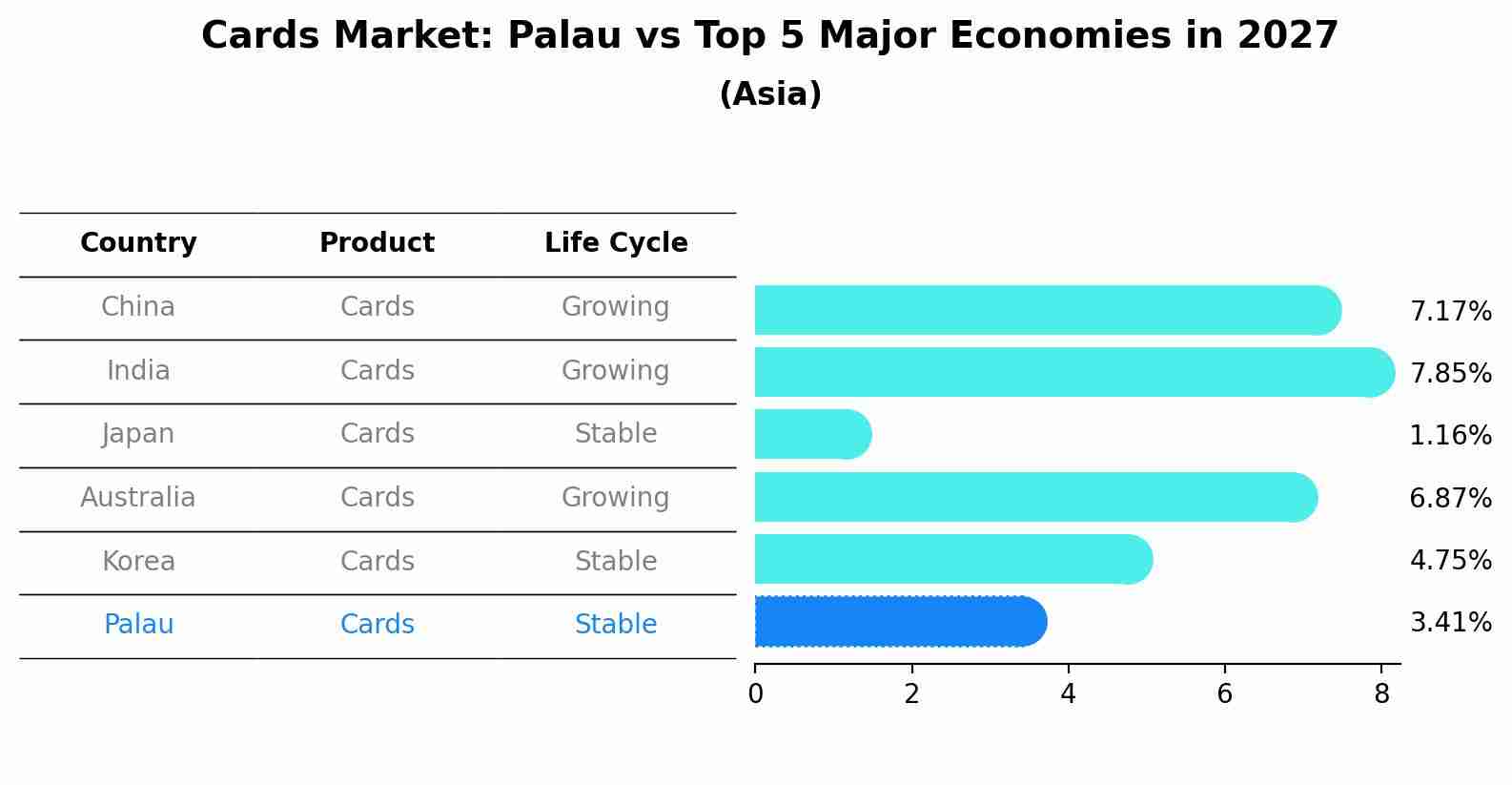 Cards Market: Palau vs Top 5 Major Economies in 2027 (Asia)