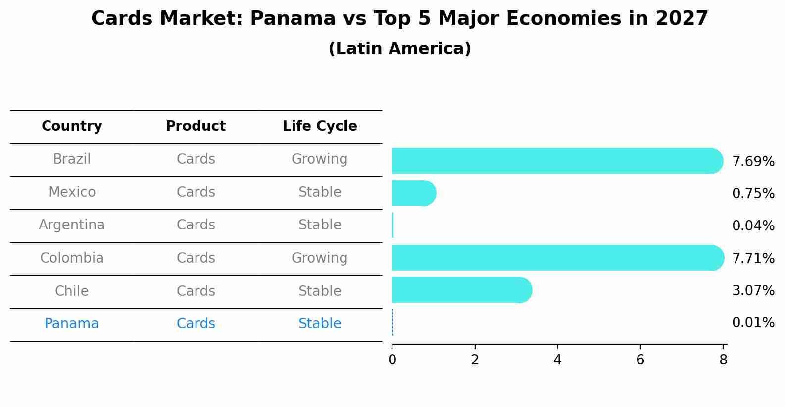 Cards Market: Panama vs Top 5 Major Economies in 2027 (Latin America)