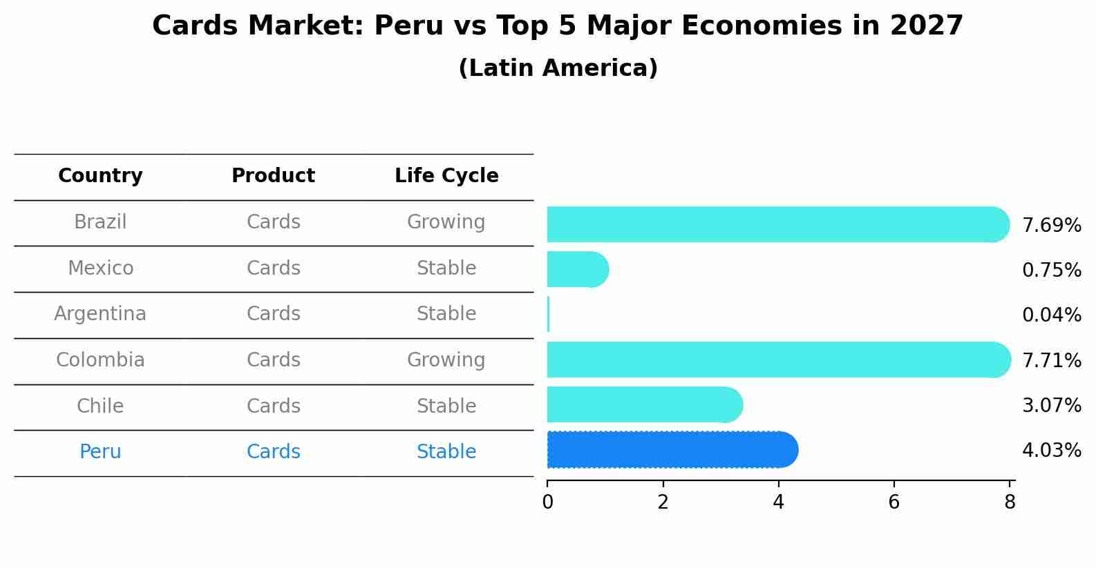 Cards Market: Peru vs Top 5 Major Economies in 2027 (Latin America)