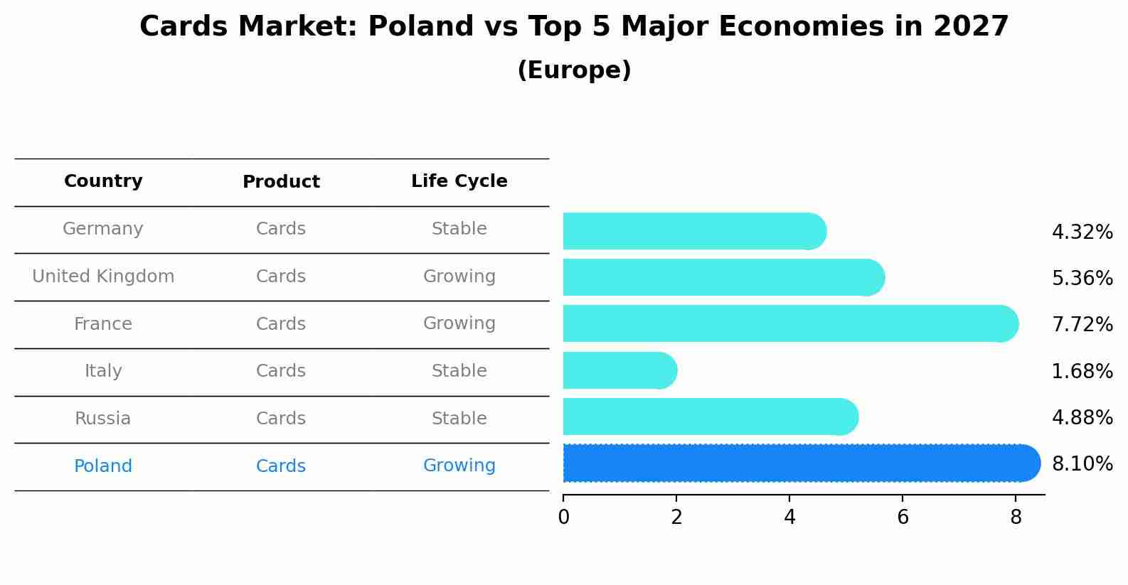 Cards Market: Poland vs Top 5 Major Economies in 2027 (Europe)