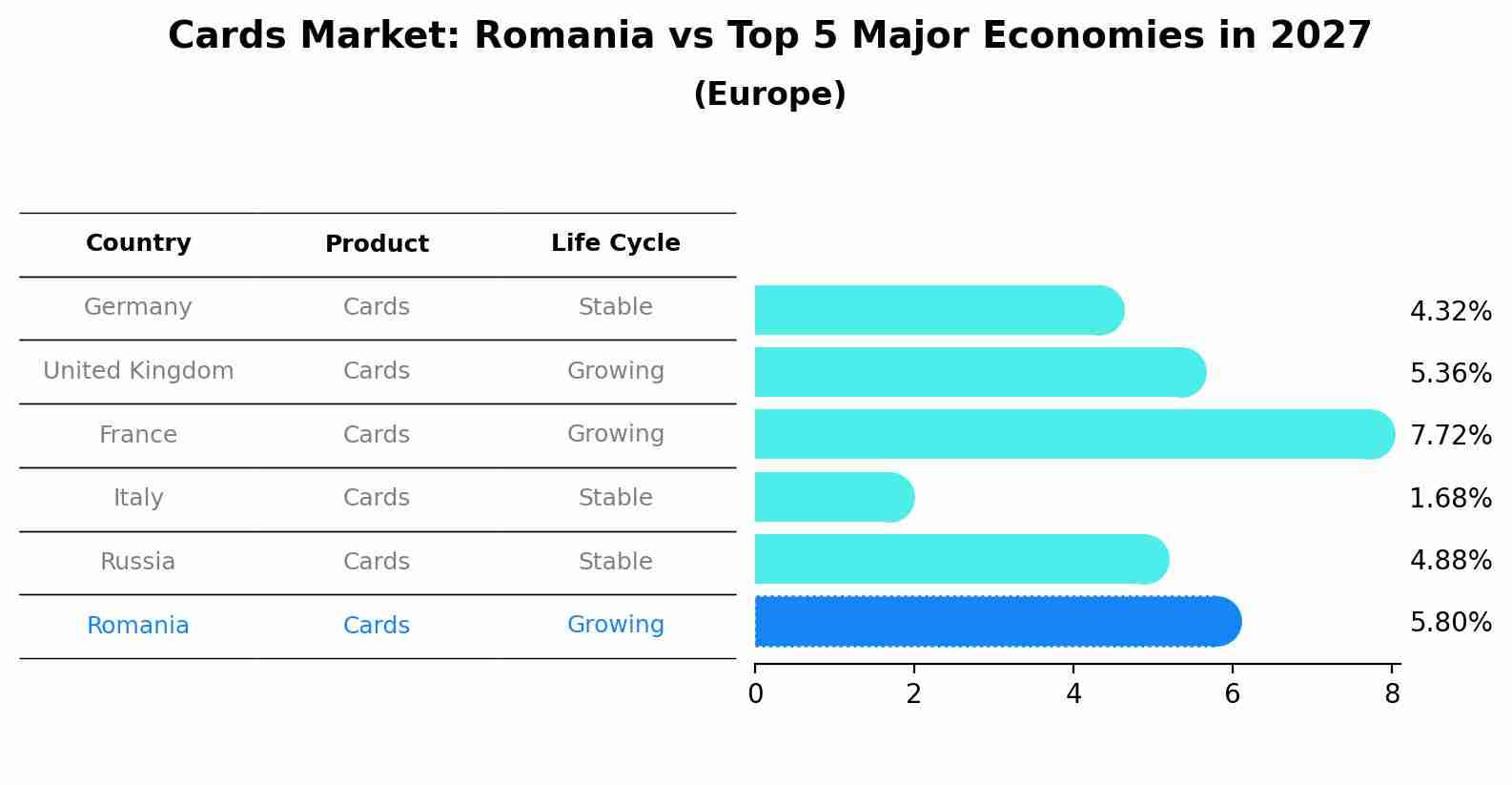 Cards Market: Romania vs Top 5 Major Economies in 2027 (Europe)