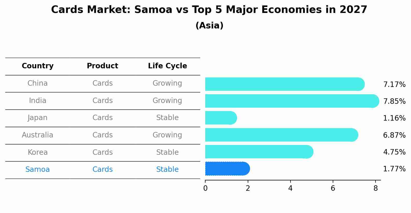 Cards Market: Samoa vs Top 5 Major Economies in 2027 (Asia)