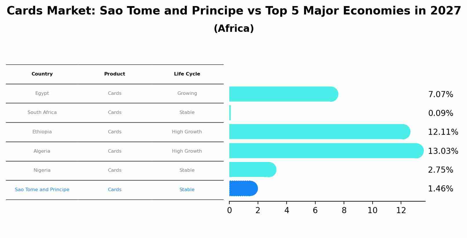 Cards Market: Sao Tome and Principe vs Top 5 Major Economies in 2027 (Africa)