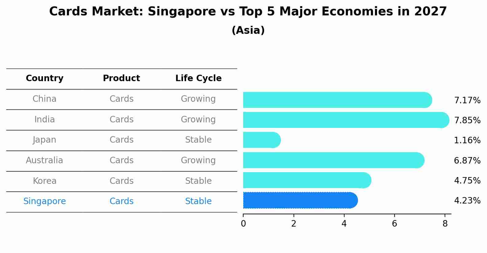Cards Market: Singapore vs Top 5 Major Economies in 2027 (Asia)