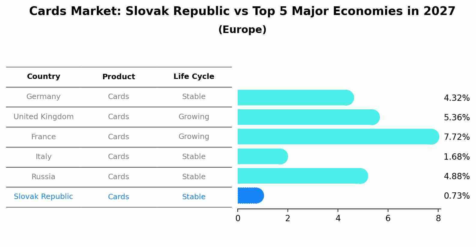 Cards Market: Slovak Republic vs Top 5 Major Economies in 2027 (Europe)
