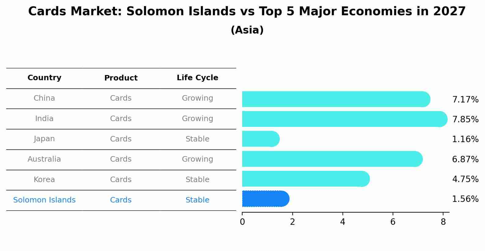Cards Market: Solomon Islands vs Top 5 Major Economies in 2027 (Asia)