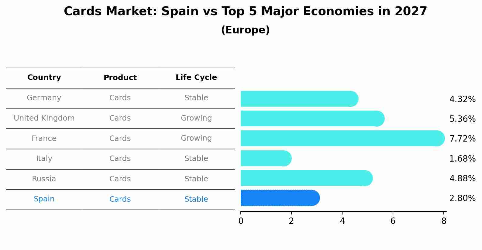 Cards Market: Spain vs Top 5 Major Economies in 2027 (Europe)