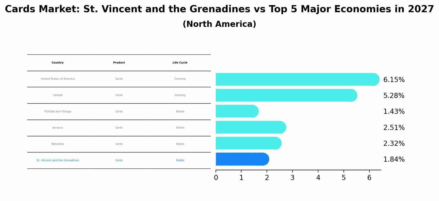 Cards Market: St. Vincent and the Grenadines vs Top 5 Major Economies in 2027 (North America)