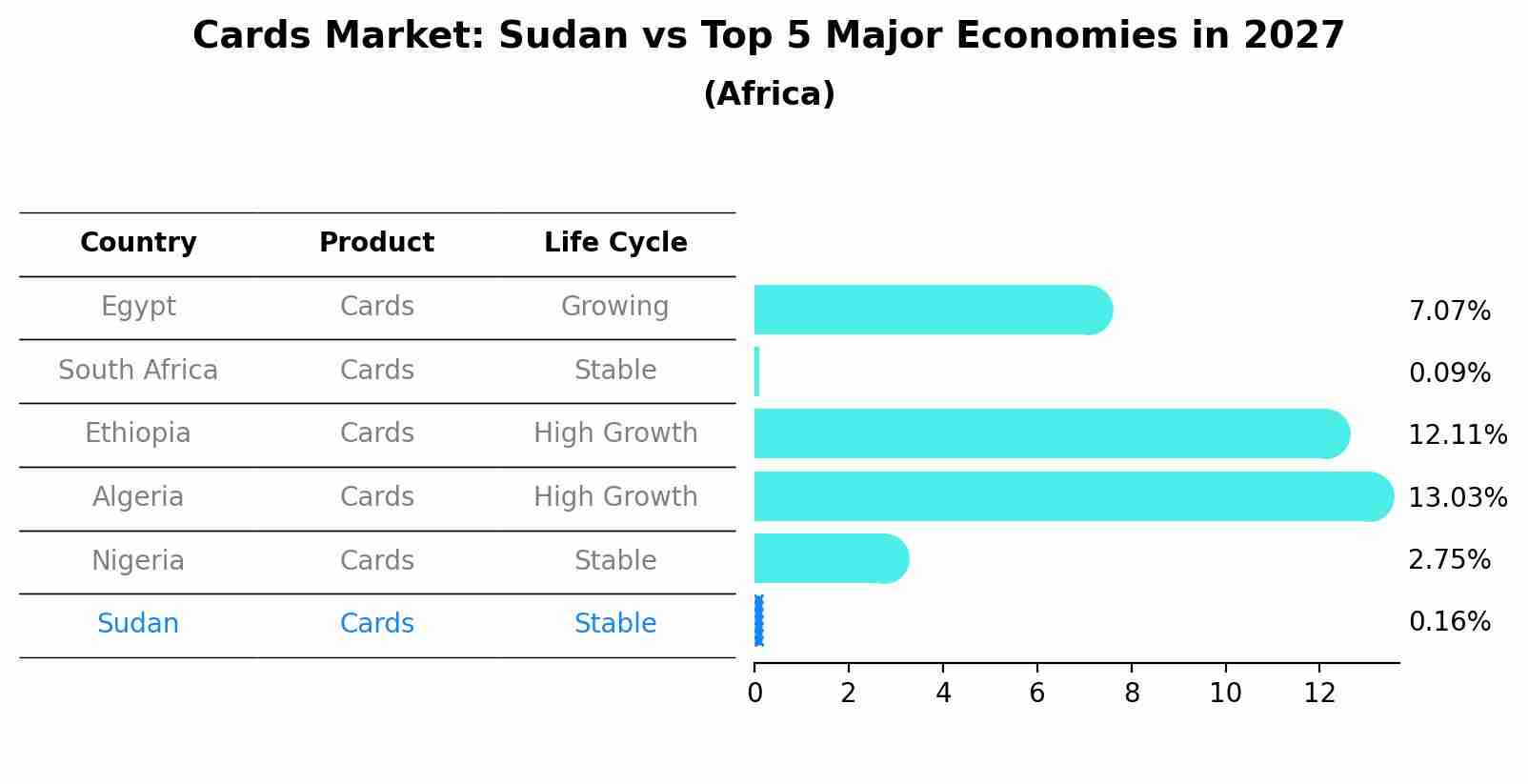 Cards Market: Sudan vs Top 5 Major Economies in 2027 (Africa)
