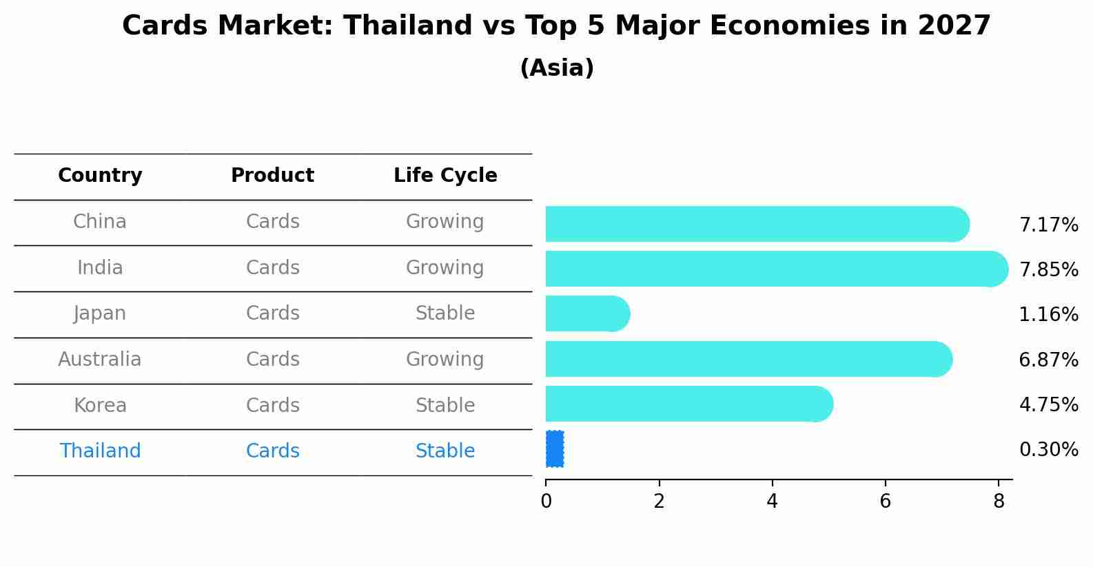Cards Market: Thailand vs Top 5 Major Economies in 2027 (Asia)