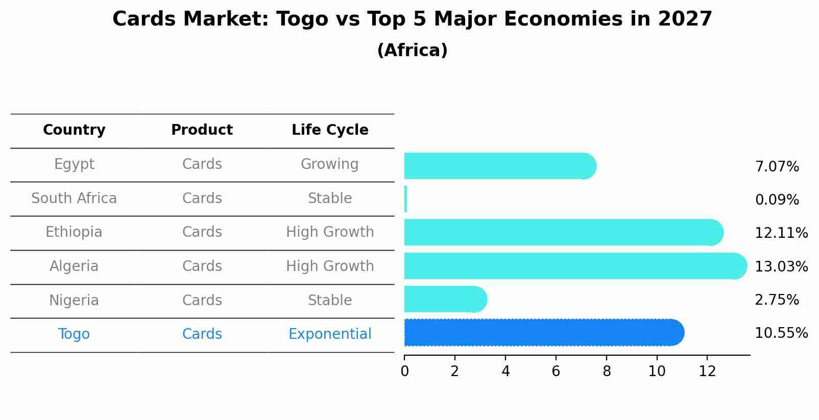 Cards Market: Togo vs Top 5 Major Economies in 2027 (Africa)