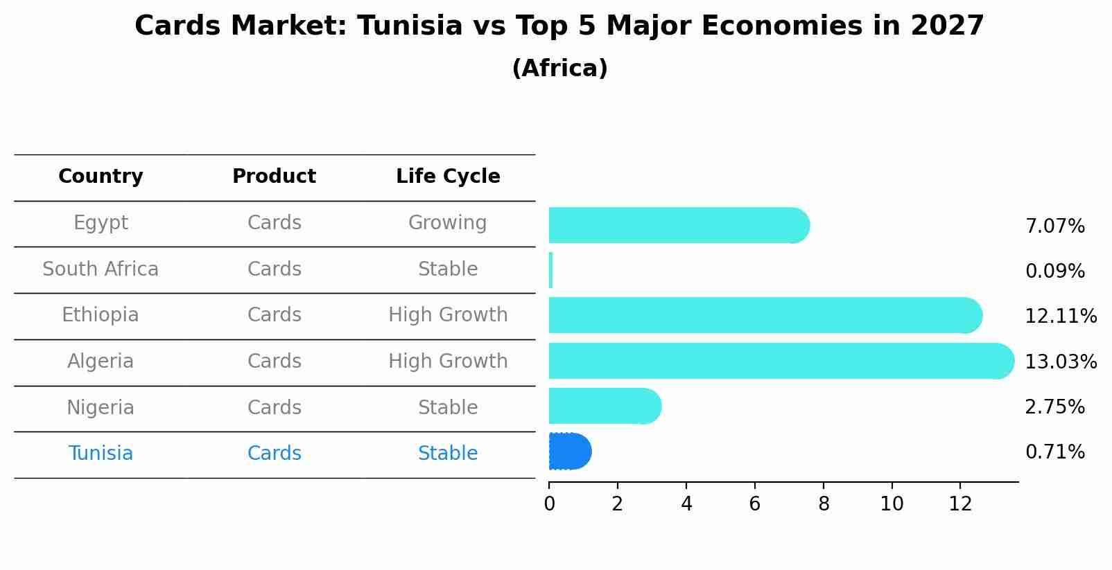 Cards Market: Tunisia vs Top 5 Major Economies in 2027 (Africa)