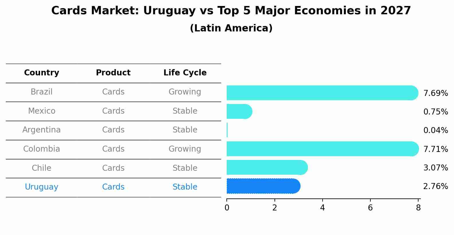 Cards Market: Uruguay vs Top 5 Major Economies in 2027 (Latin America)