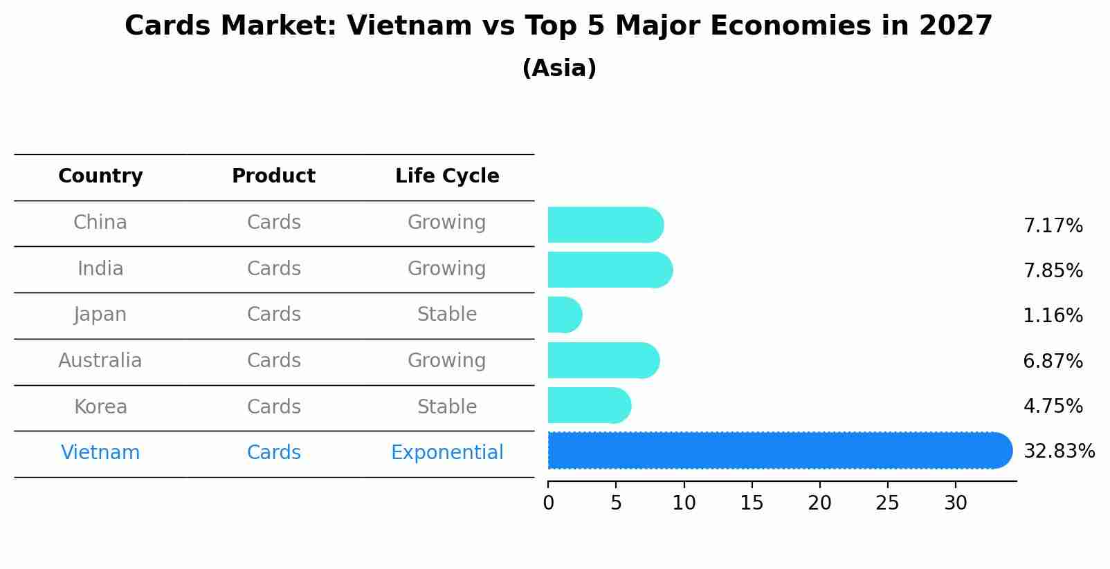 Cards Market: Vietnam vs Top 5 Major Economies in 2027 (Asia)