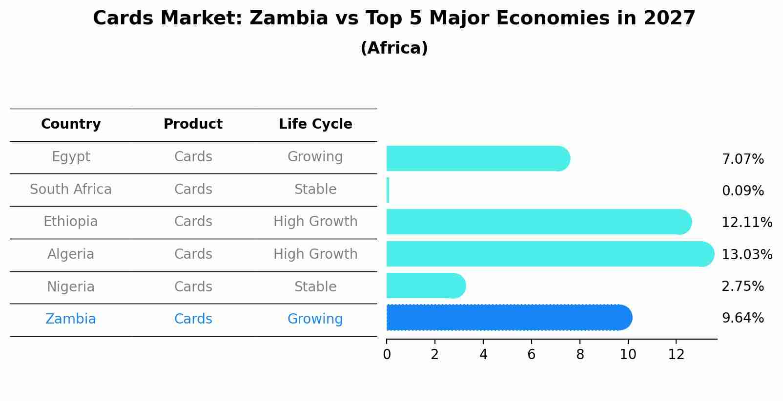 Cards Market: Zambia vs Top 5 Major Economies in 2027 (Africa)