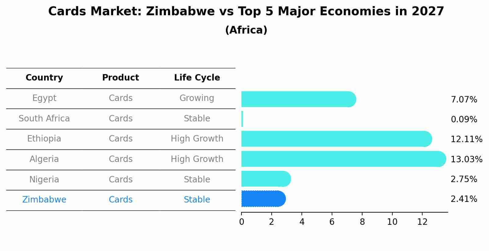 Cards Market: Zimbabwe vs Top 5 Major Economies in 2027 (Africa)