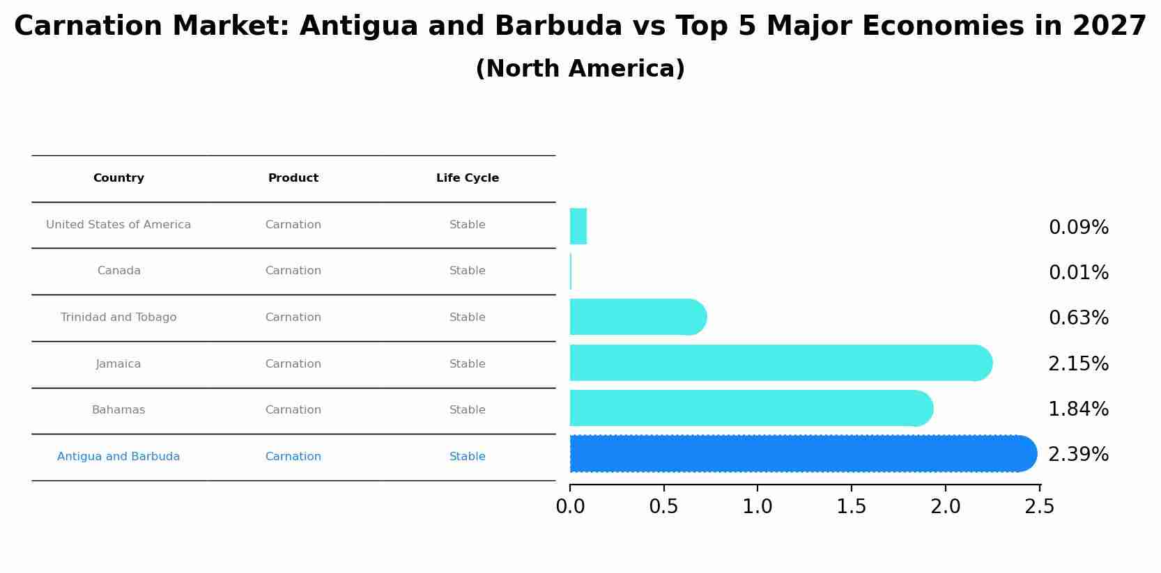 Carnation Market: Antigua and Barbuda vs Top 5 Major Economies in 2027 (North America)