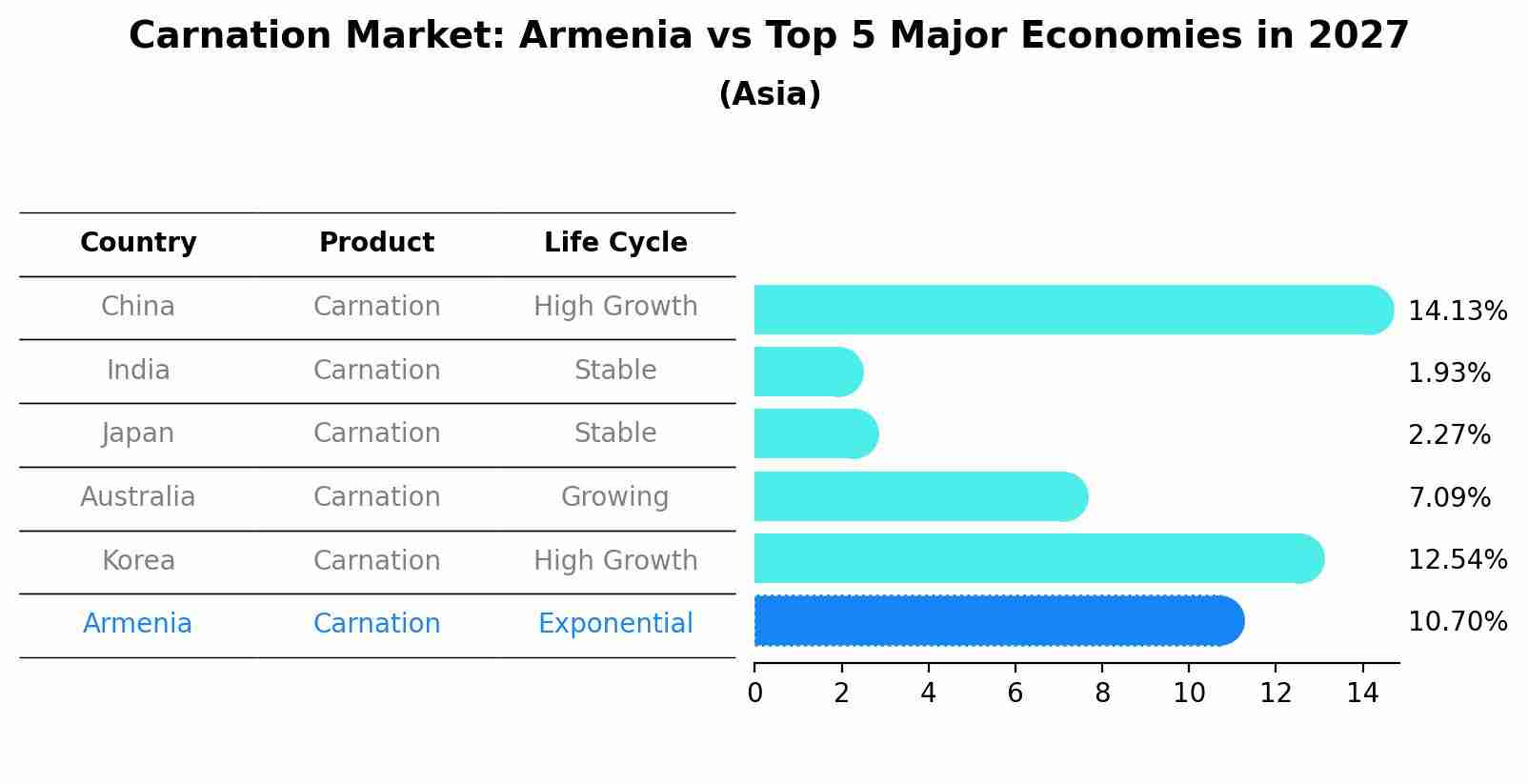 Carnation Market: Armenia vs Top 5 Major Economies in 2027 (Asia)