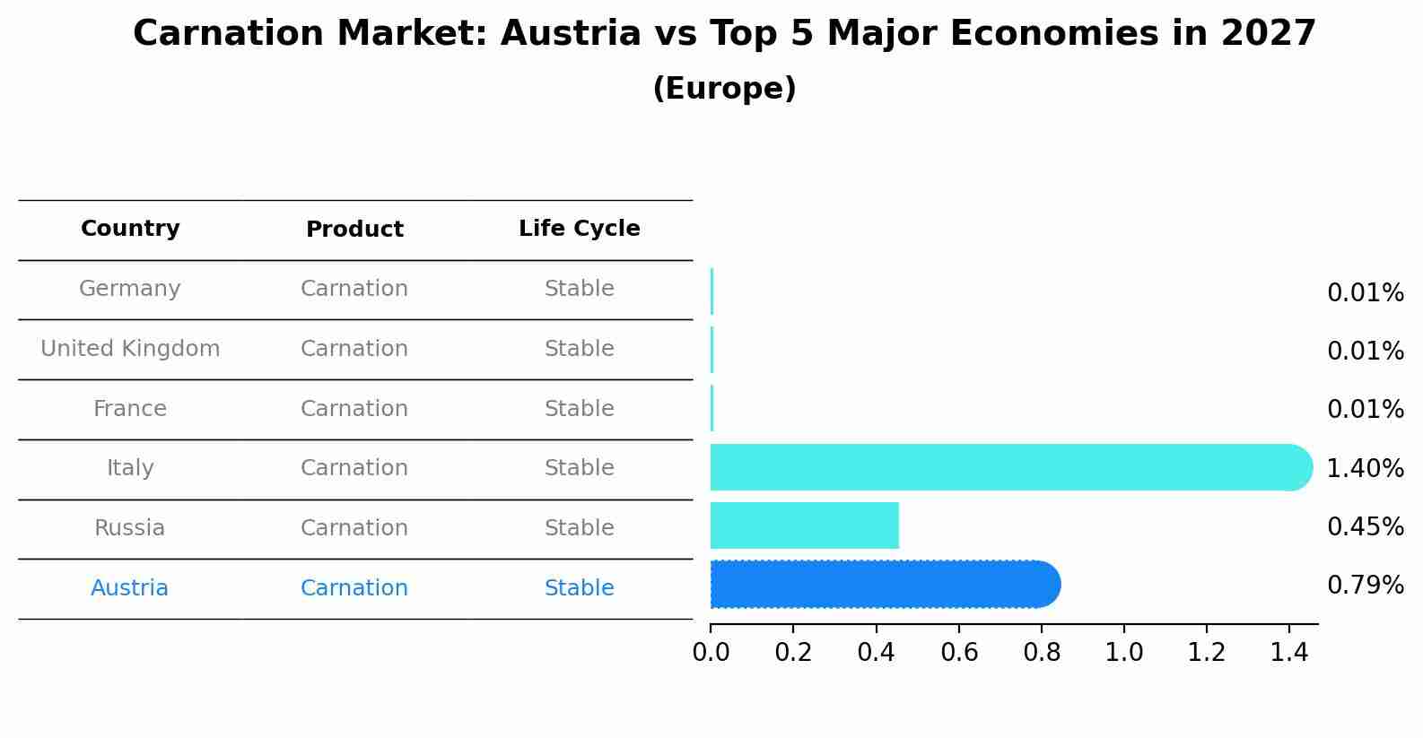 Carnation Market: Austria vs Top 5 Major Economies in 2027 (Europe)
