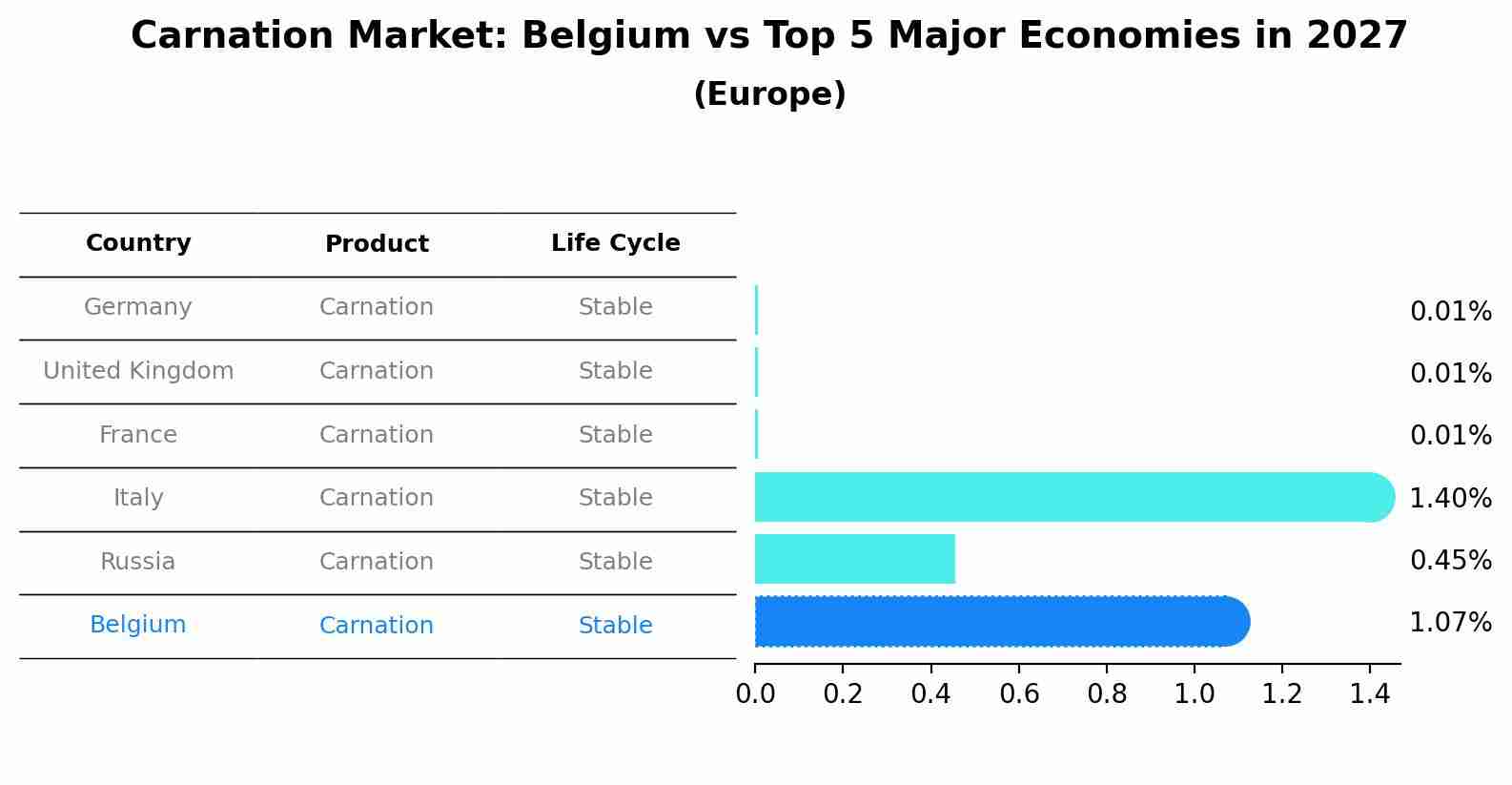 Carnation Market: Belgium vs Top 5 Major Economies in 2027 (Europe)